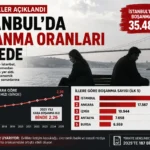 İstanbul’da En Çok Hangi Yaş Grubu Boşanıyor?